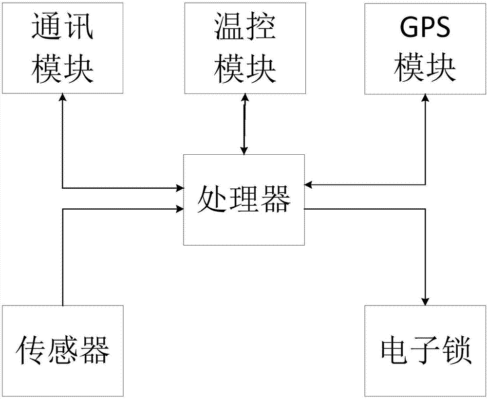 基于自动定位的网络远程控制标本配送存储监控系统的制造方法与工艺