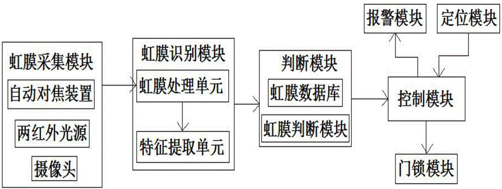 一種智能門鎖安全管理系統(tǒng)的制造方法與工藝