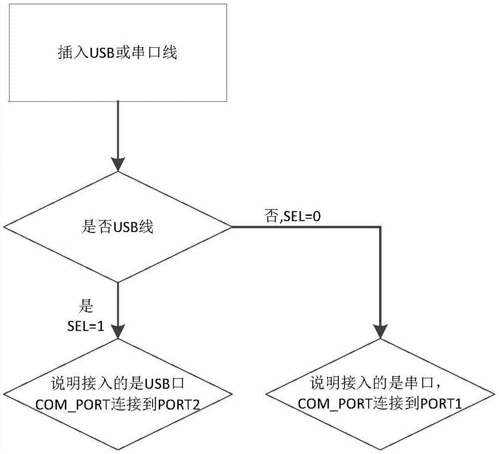 基于模拟开关的USB线或串口线自动连接电路的制造方法与工艺