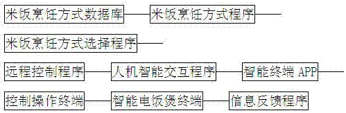 一種人機(jī)交互智能型電飯煲及其操作方法與流程