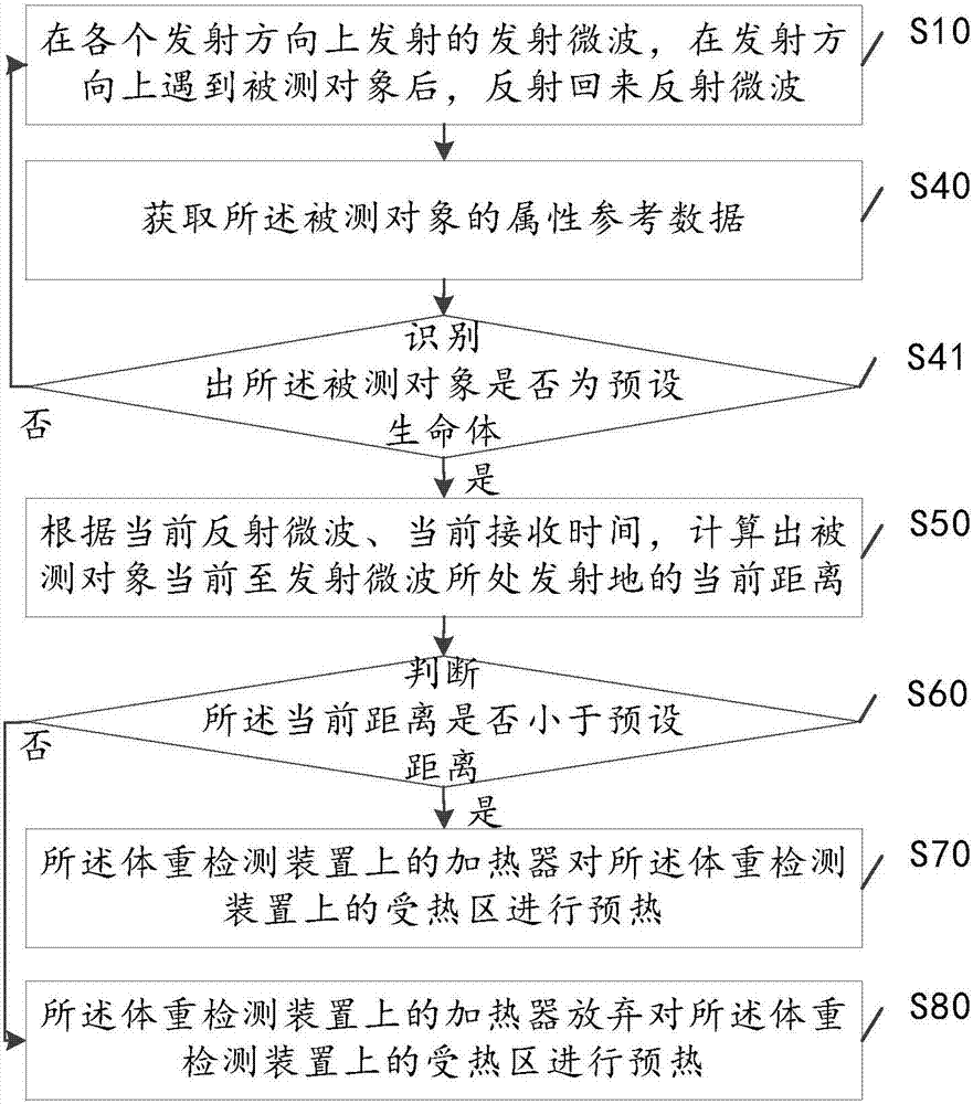 一种体重检测装置的预热方法及体重检测装置与流程