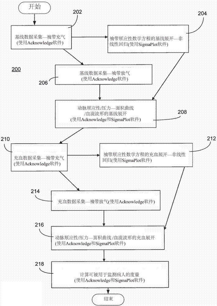 一种测量受试者反应性充血的方法及设备与流程