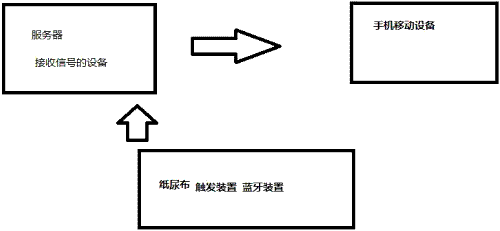 一种智能纸尿片以及使用方法与流程