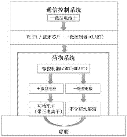 一種便捷式透皮給藥貼片器械及其制備方法與流程