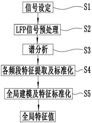 用于全局LFP帕金森症特征值提取的系统及方法与流程