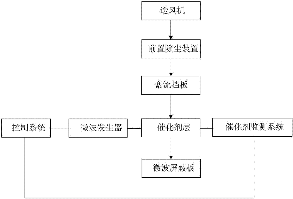 VOCs微波納米催化分解系統(tǒng)和方法與流程