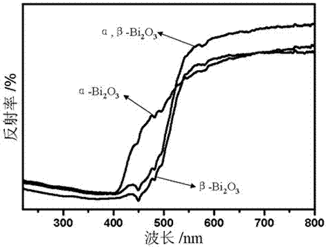 一種含有α和β晶型的氧化鉍光催化劑及其制備方法與應(yīng)用與流程