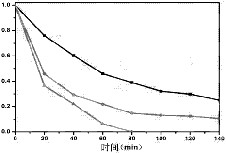 一种提高铁酸铋‑氧化石墨烯复合材料光催化活性的方法与流程
