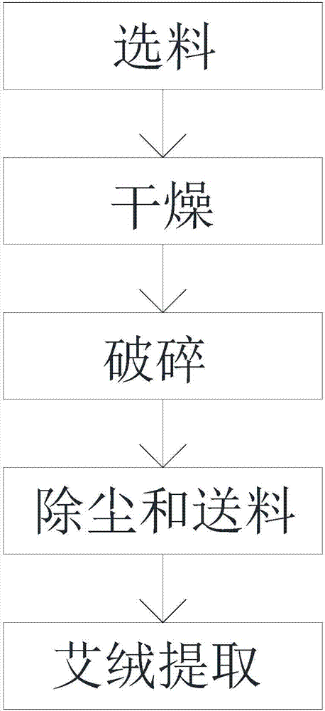 低溫石磨艾絨提取設(shè)備及其生產(chǎn)工藝的制造方法與工藝