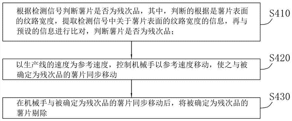 一種用于薯片生產(chǎn)線的視覺檢測(cè)定位方法與流程