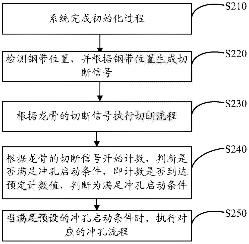 一種龍骨沖孔方法和裝置、以及龍骨冷軋機與流程