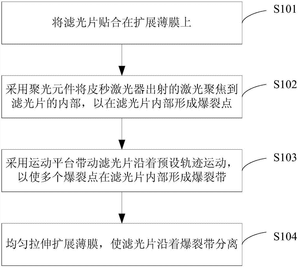 一種激光切割濾光片的方法和系統(tǒng)與流程