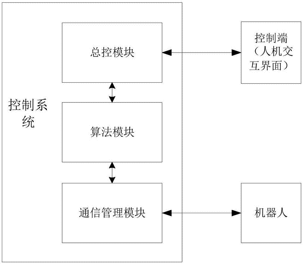 機(jī)器人返回原點(diǎn)運(yùn)動(dòng)控制方法和系統(tǒng)與流程