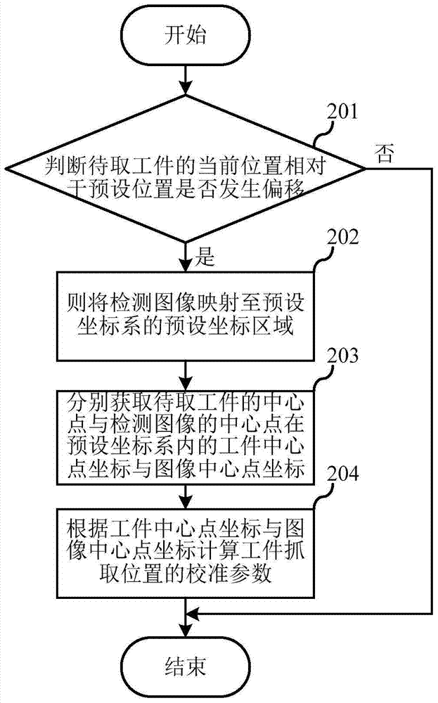 位置偏移檢測方法及模塊、抓取位置校準(zhǔn)方法、抓取系統(tǒng)與流程