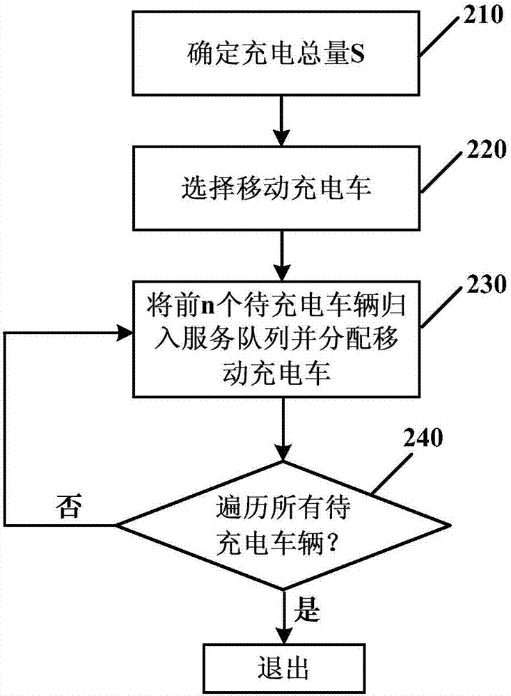 用于确定移动充电车充电路径的方法和设备与流程