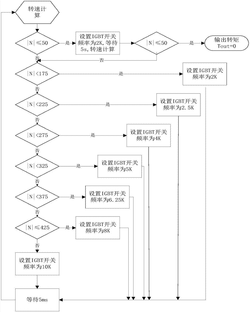 純電動(dòng)汽車用電機(jī)坡道加速及堵轉(zhuǎn)控制方法及裝置與流程