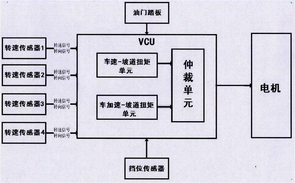 電動(dòng)汽車上坡防溜坡控制方法與流程