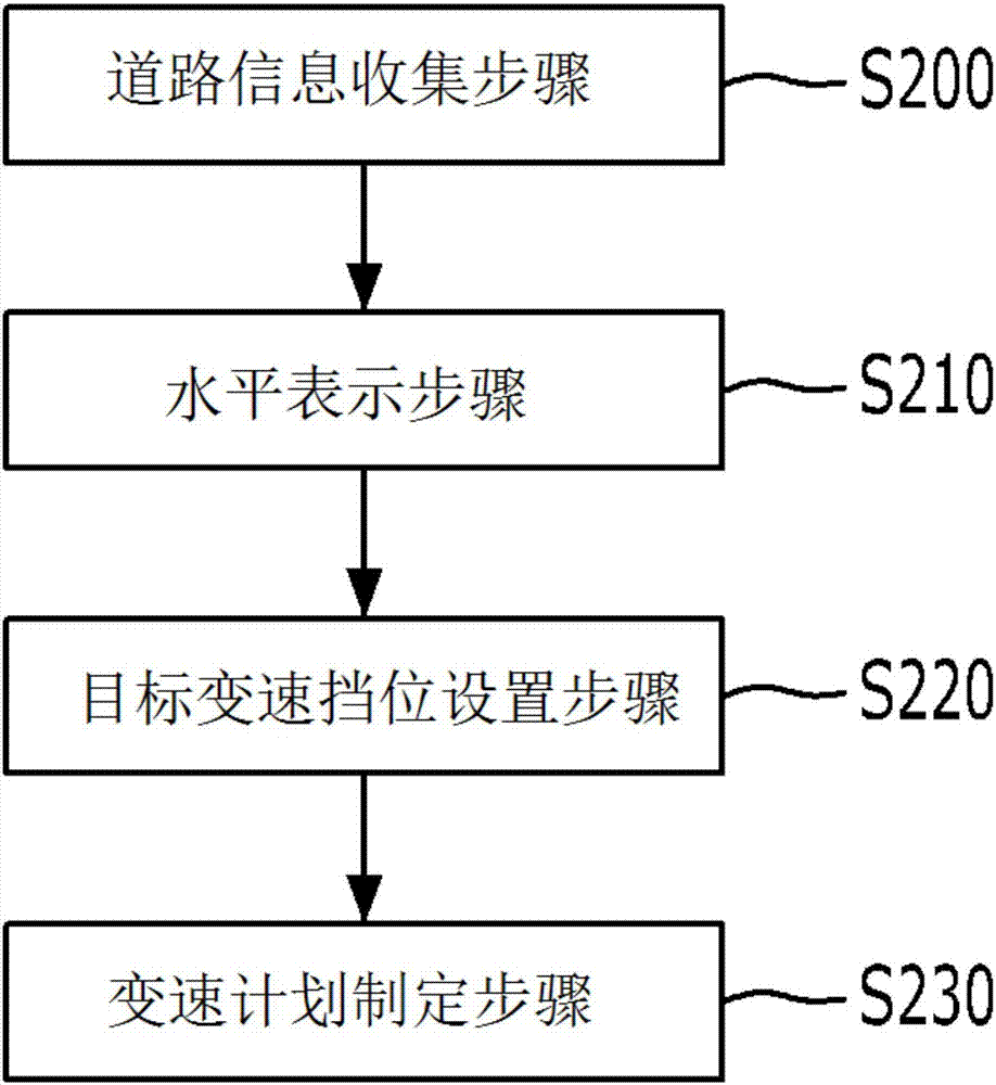 通过道路形状识别的预测变速控制方法与流程