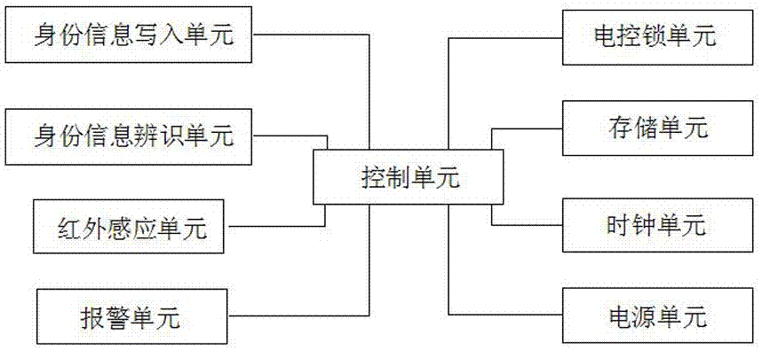 智能安全病歷車、病歷車管理系統(tǒng)及其使用方法與流程