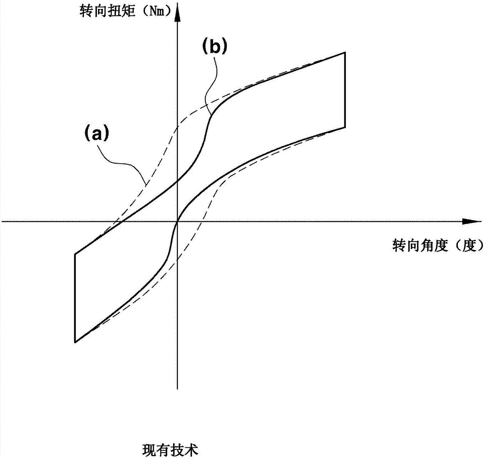 用于控制電機驅(qū)動動力轉(zhuǎn)向系統(tǒng)的裝置以及方法與流程