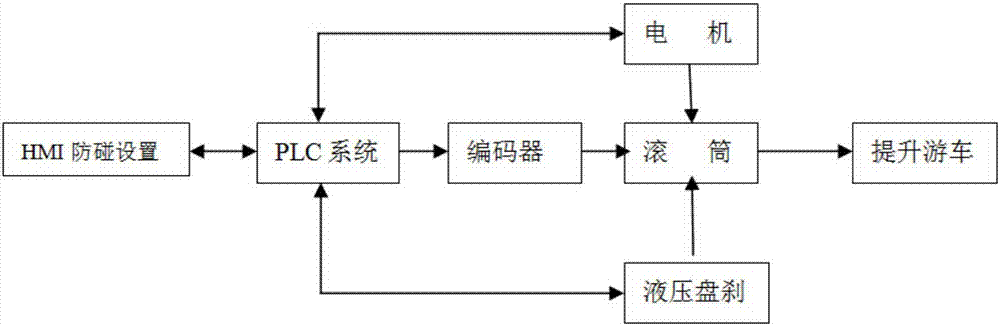 一種石油鉆機(jī)游車提升裝置的電子防碰保護(hù)方法及系統(tǒng)與流程