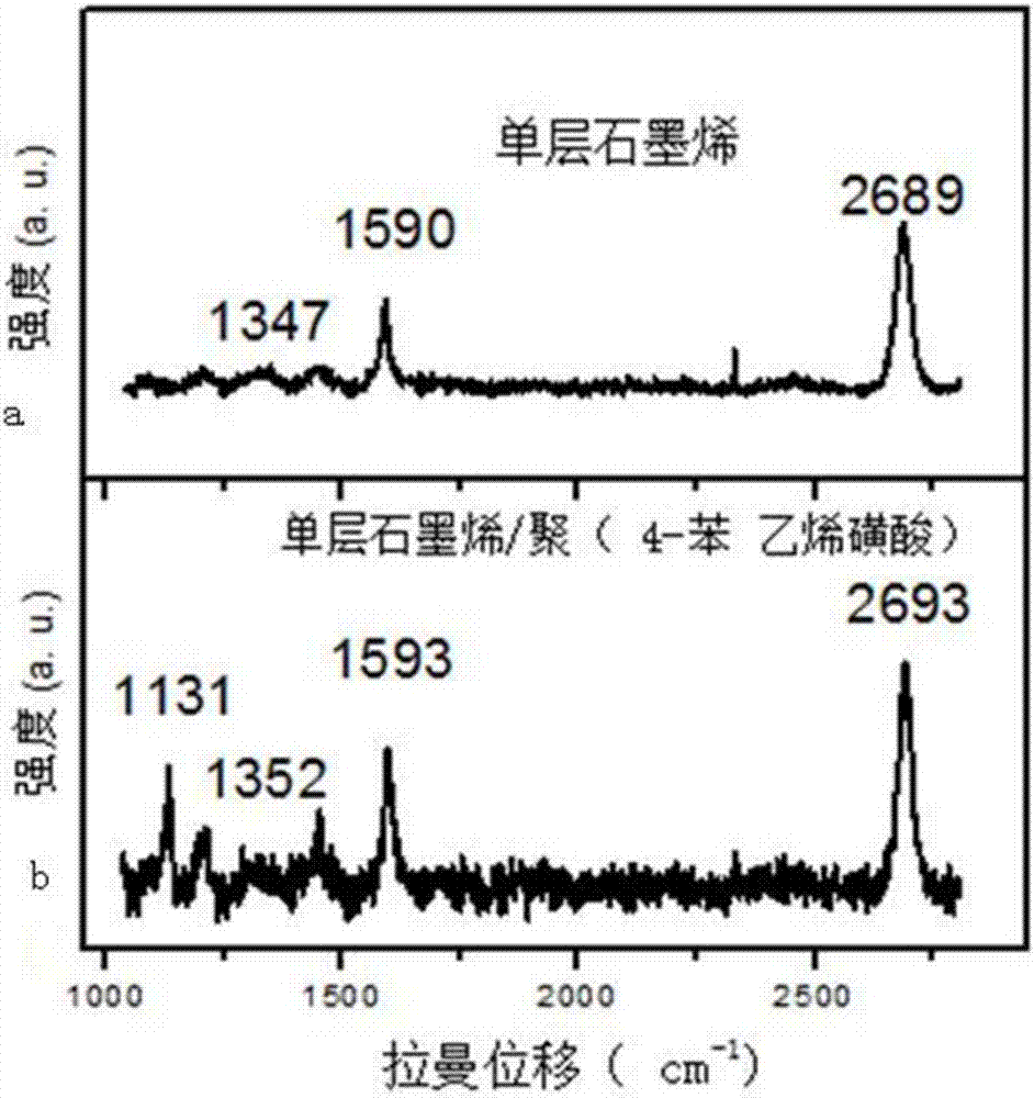 一種石墨烯材料及其修飾方法與應(yīng)用與流程