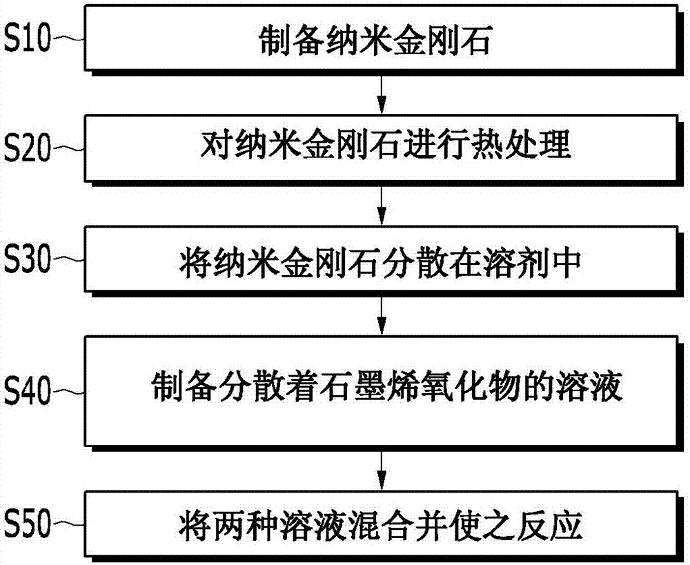 石墨烯氧化物‑纳米金刚石复合物、其制造方法和包括其的纳米流体与流程