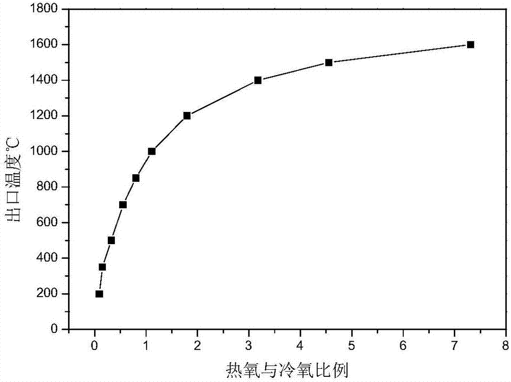 等離子預(yù)熱氧化爐裝置和等離子預(yù)熱氧化爐的方法與流程