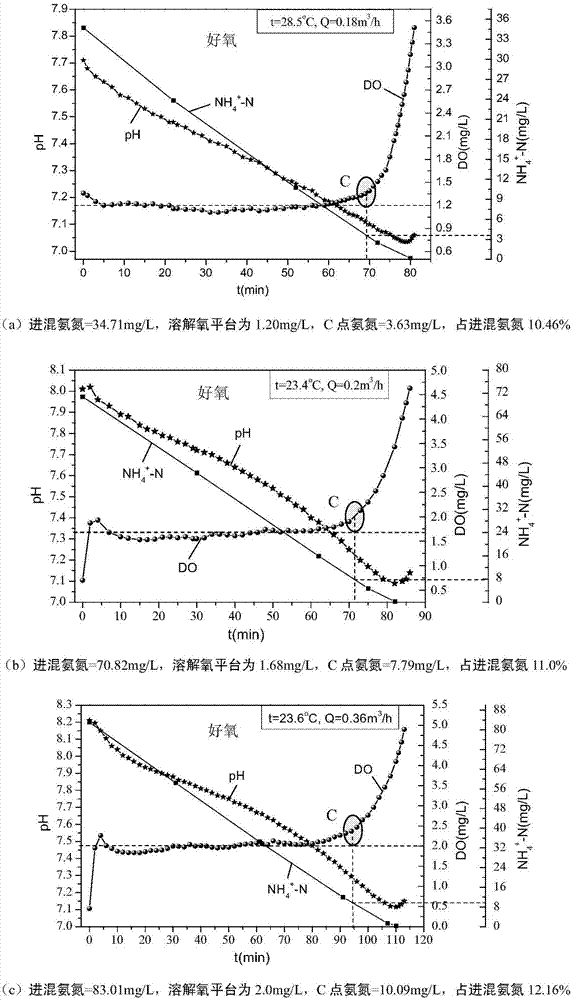 提前停止硝化進程的SBR深度脫氮在線控制方法與流程