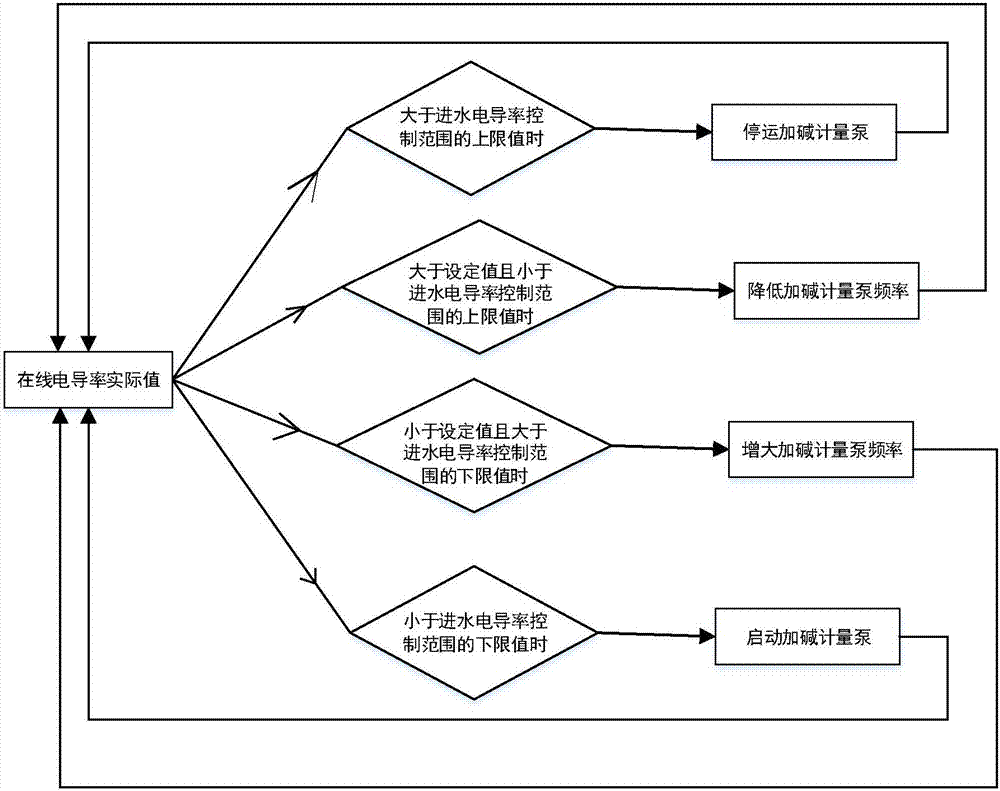 一種控制二級(jí)反滲透產(chǎn)水水質(zhì)的系統(tǒng)和方法與流程