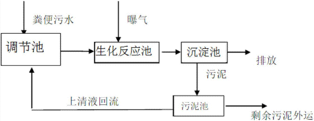 一種糞便處理裝置及方法與流程