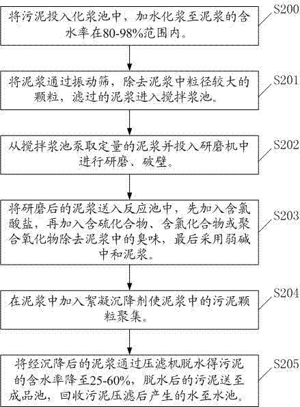 一種城市污泥除臭減量方法與流程