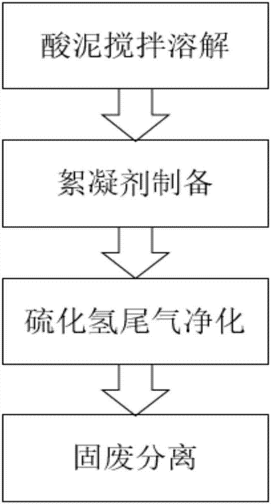 一种重金属硫化物污泥的资源化处置系统及工艺的制造方法与工艺