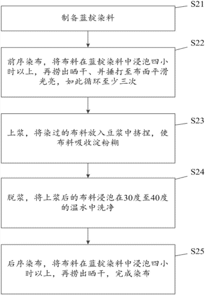 蓝靛染料制备方法及染布方法与流程