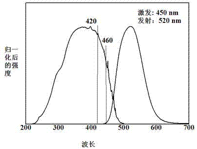 一種綠色發(fā)光材料及其制備方法與流程