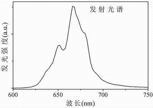 一種植物L(fēng)ED燈用熒光體及其合成方法與流程