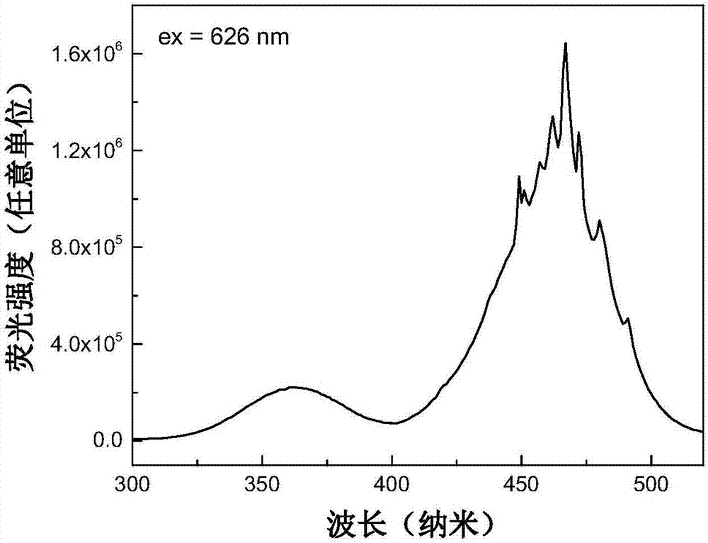 一種基于氟鋯酸鹽的白光LED用紅光材料及其制備方法與流程