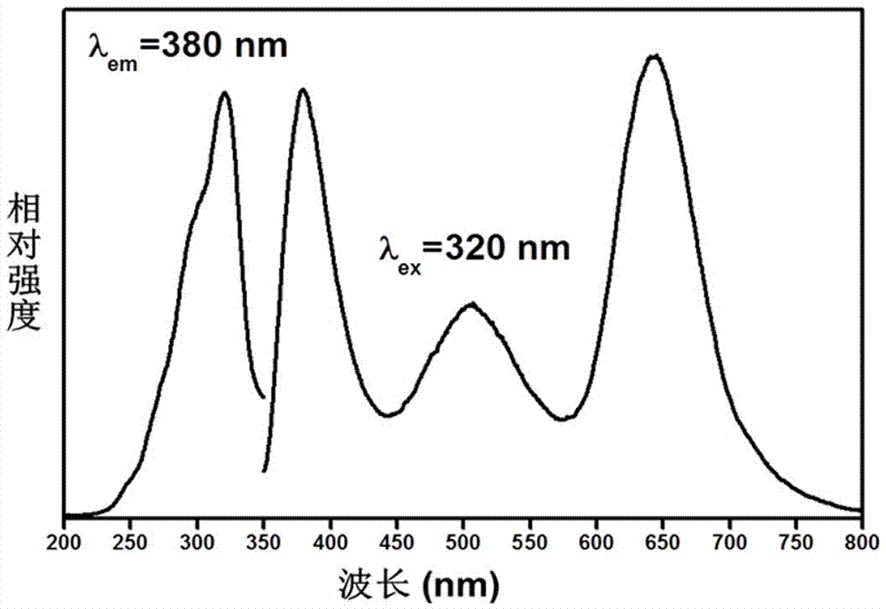 一种稀土离子及过渡金属离子掺杂的单基质磷酸盐白色荧光粉及其制备方法与流程
