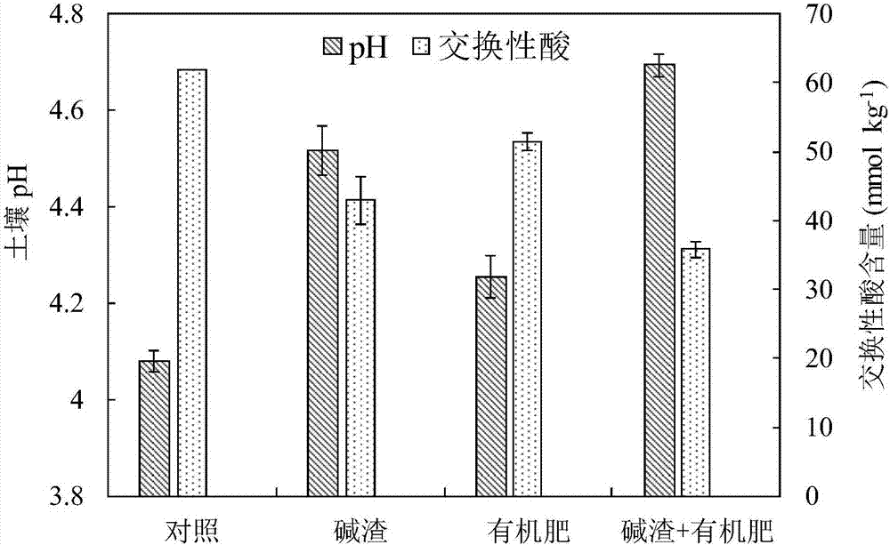 一種調節土壤酸度的組合物及其應用的制造方法與工藝
