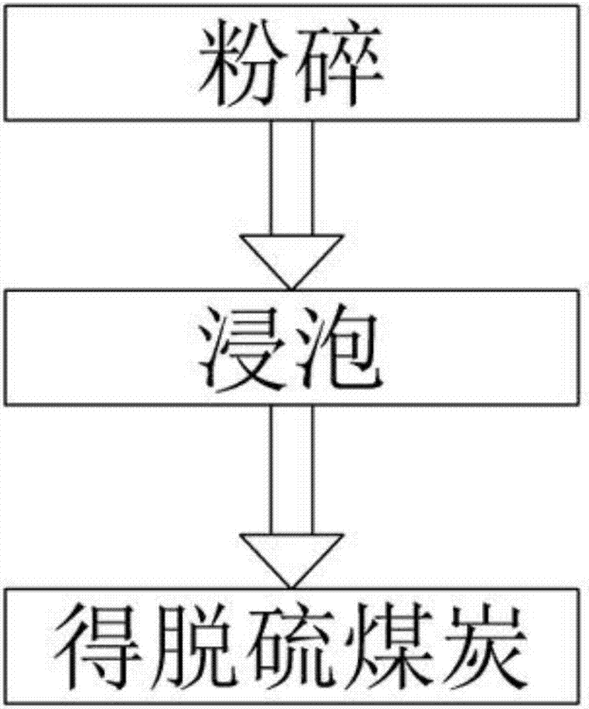 一種煤炭燃前的復合脫硫系統及方法與流程