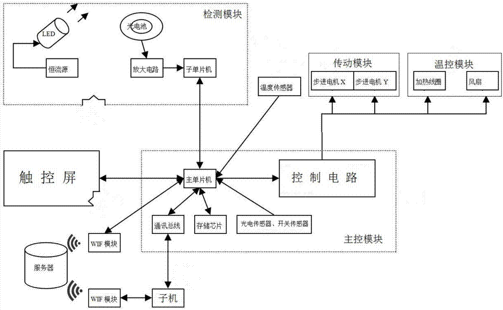 一種微生物培養(yǎng)檢測(cè)裝置的制造方法