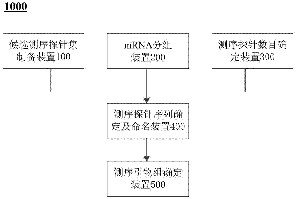 制備候選測序探針集的方法、裝置及其應(yīng)用與流程