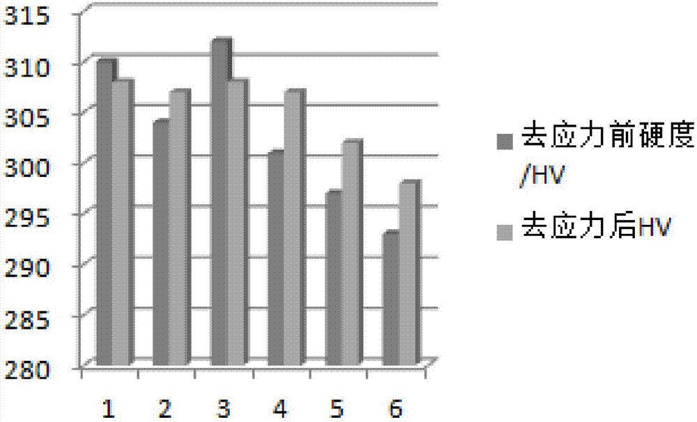 一种钢制轴承保持架去应力退火工艺的制造方法与工艺