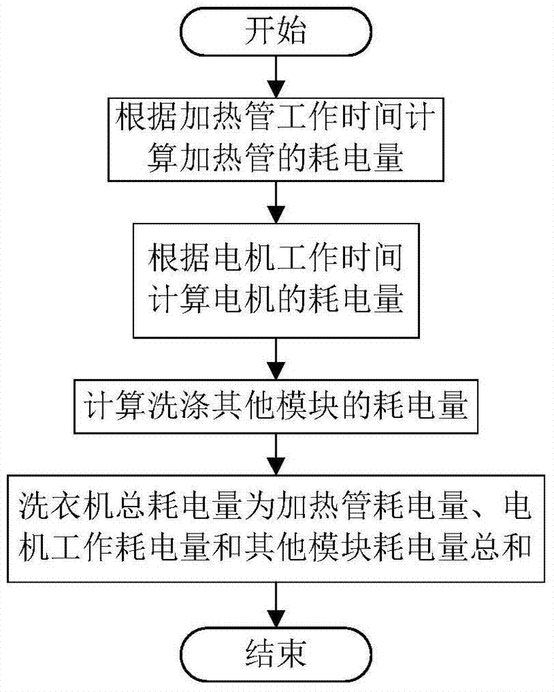 洗衣机耗电量监测方法、洗衣机及洗衣机系统与流程