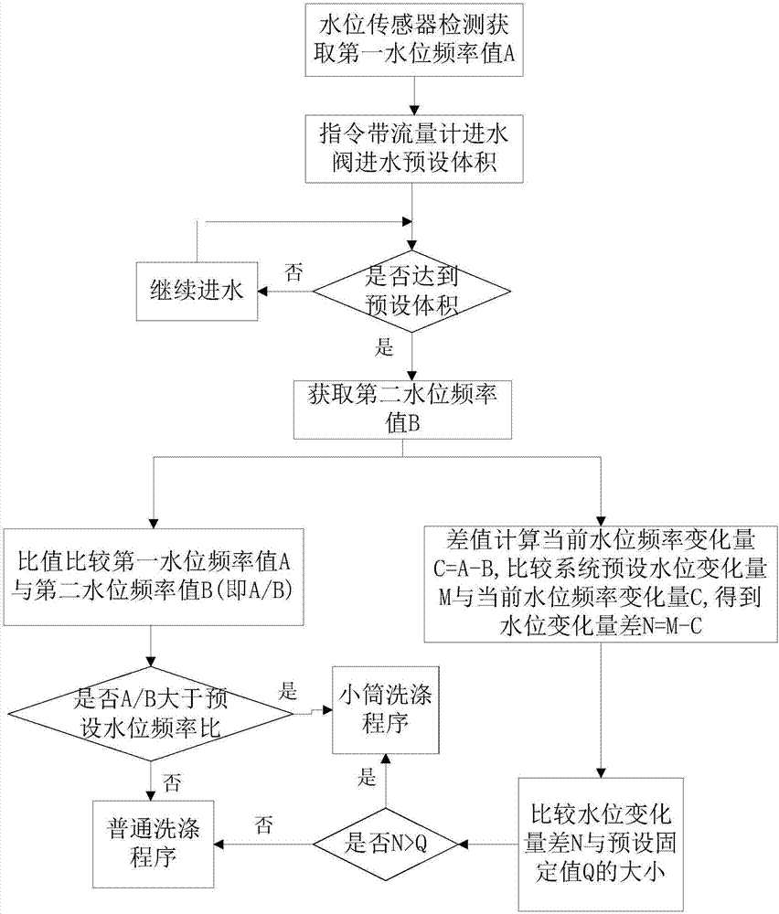 洗衣機(jī)洗滌程序選擇方法與裝置與流程