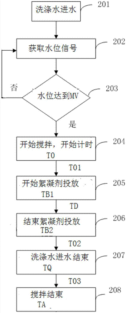 一种洗涤水絮凝处理方法及絮凝洗衣机与流程