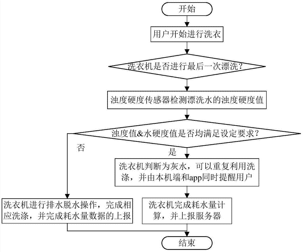 洗衣机耗水量监测方法、洗衣机及洗衣机系统与流程