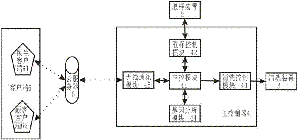 全自動(dòng)無(wú)線互聯(lián)網(wǎng)云智能坐便器及基因檢測(cè)方法與流程