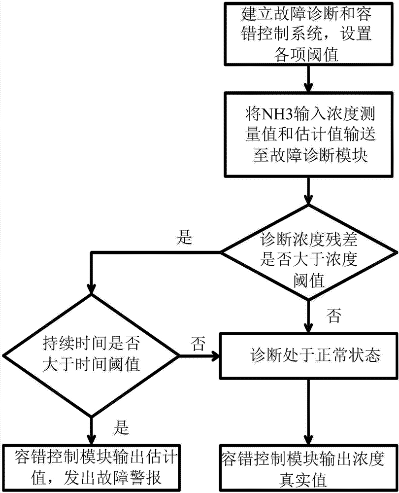 一種柴油機SCR系統(tǒng)氮氧化物輸入傳感器故障診斷方法與流程