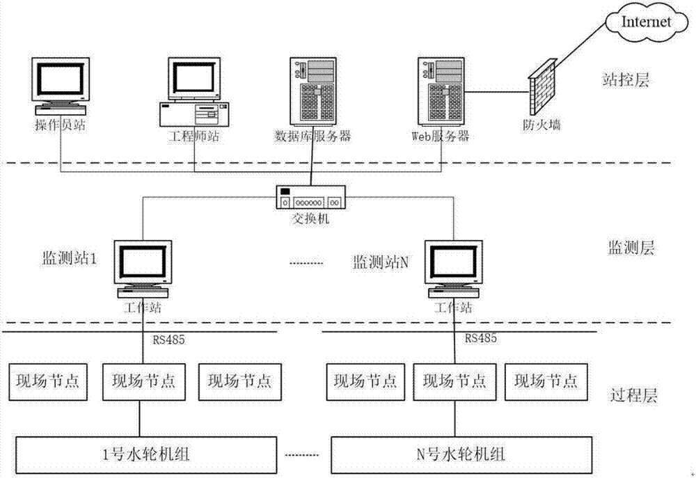 一种水轮机状态监测及故障诊断系统的制造方法与工艺